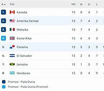 Klasemen Pra Piala Dunia 2022 Zona Amerika Latin